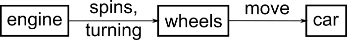 Three boxes vertically aligned with labels 'engine', 'wheels', and 'car'; arrow linking engine to wheels reads 'spins, turning'; arrow linking wheels to car reads 'move'