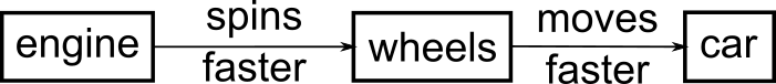 Three boxes vertically aligned with labels 'engine', 'wheels', and 'car'; arrow linking engine to wheels reads 'spins faster'; arrow linking wheels to car reads 'moves faster'