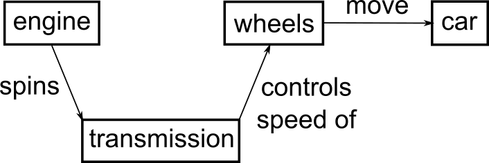 Four boxes with labels 'engine', 'transmission', 'wheels', and 'car'; arrow linking engine to transmission reads 'spins'; arrow linking transmission and wheels reads 'controls speed of'; arrow linking wheels to car reads 'move'